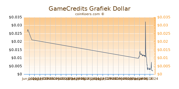 GameCredits Chart 3 Monate