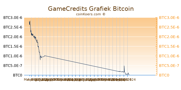 GameCredits Grafiek 6 Maanden