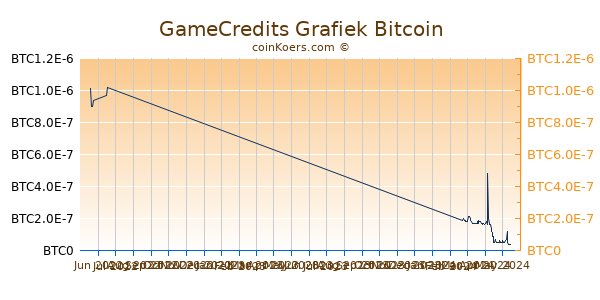 GameCredits Grafiek 3 Maanden
