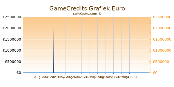 GameCredits Grafiek 1 Jaar