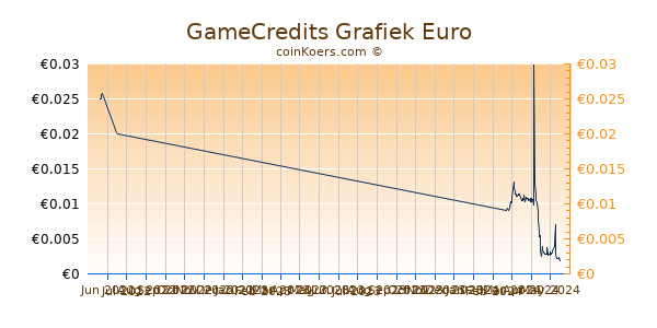 GameCredits Grafiek 3 Maanden