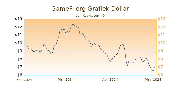 GameFi Chart 3 Monate