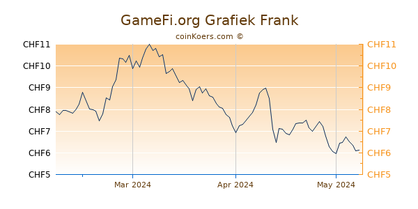 GameFi Grafiek 3 Maanden