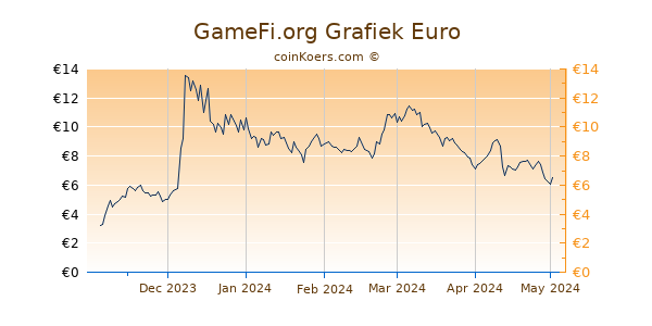 GameFi Grafiek 6 Maanden