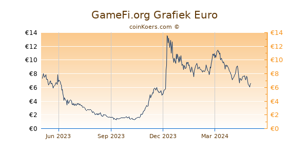 GameFi Grafiek 1 Jaar