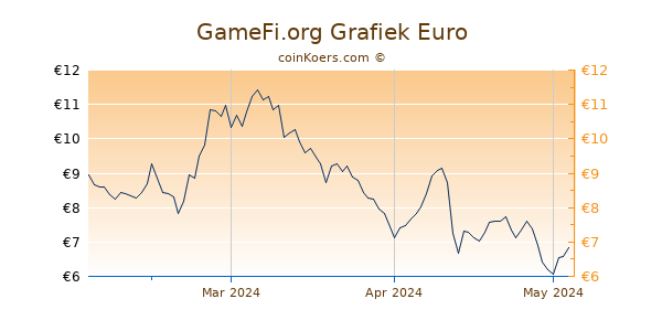 GameFi Grafiek 3 Maanden