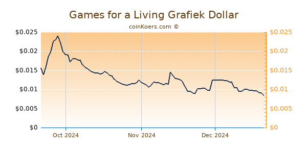 Games for a Living Chart 3 Monate