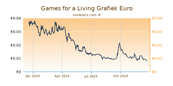 Games for a Living Grafiek 1 Jaar