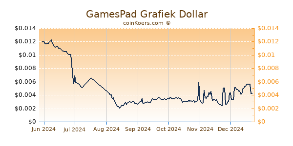 GamesPad Grafiek 6 Maanden