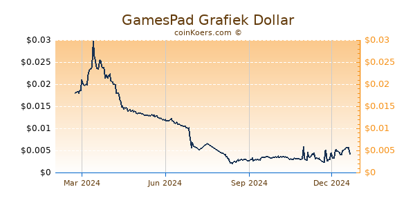 GamesPad Grafiek 1 Jaar