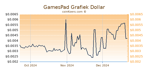 GamesPad Chart 3 Monate