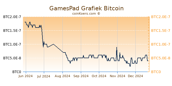 GamesPad Grafiek 6 Maanden