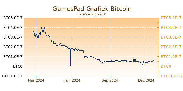 GamesPad Grafiek 1 Jaar