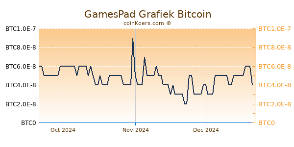 GamesPad Grafiek 3 Maanden