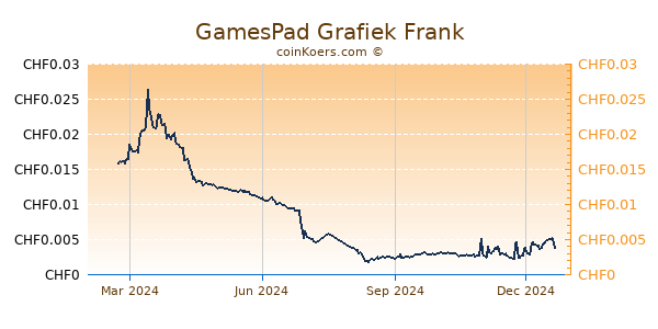 GamesPad Grafiek 1 Jaar