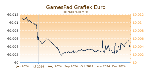 GamesPad Grafiek 6 Maanden