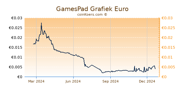 GamesPad Grafiek 1 Jaar