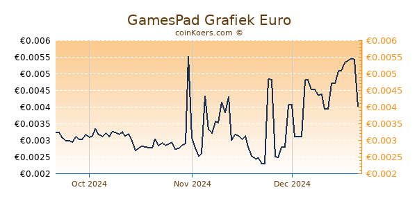 GamesPad Grafiek 3 Maanden