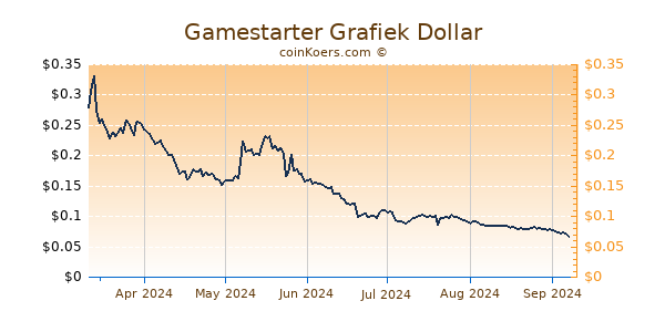 Gamestarter Grafiek 6 Maanden