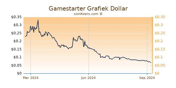 Gamestarter Grafiek 1 Jaar