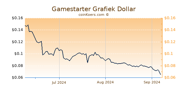 Gamestarter Chart 3 Monate