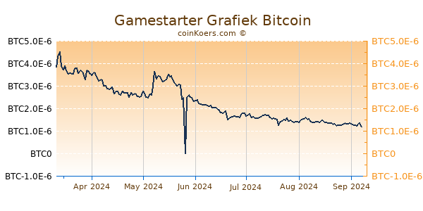 Gamestarter Grafiek 6 Maanden