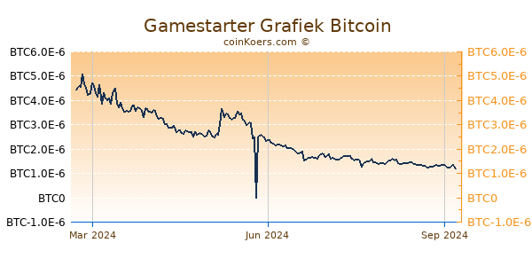 Gamestarter Grafiek 1 Jaar