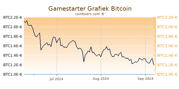 Gamestarter Grafiek 3 Maanden