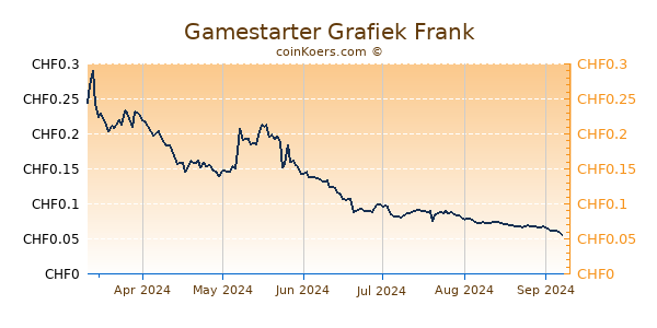 Gamestarter Grafiek 6 Maanden