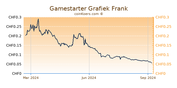 Gamestarter Grafiek 1 Jaar