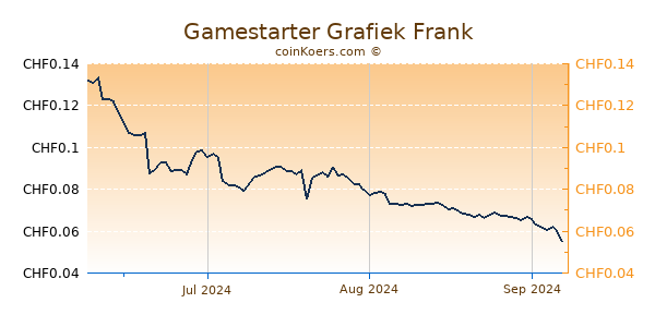 Gamestarter Grafiek 3 Maanden