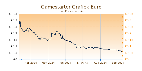 Gamestarter Grafiek 6 Maanden