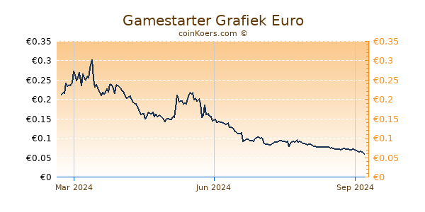 Gamestarter Grafiek 1 Jaar