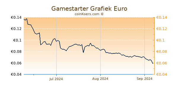 Gamestarter Grafiek 3 Maanden