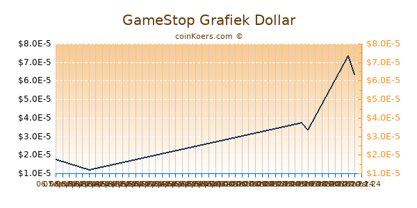 GameStop Grafiek 6 Maanden