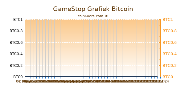 GameStop Grafiek 1 Jaar