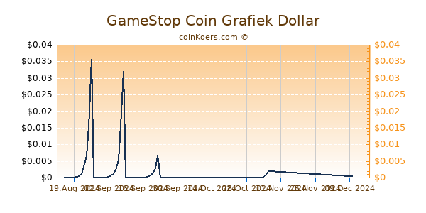 GameStop Coin Grafiek 1 Jaar