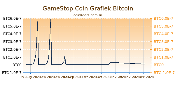 GameStop Coin Grafiek 3 Maanden