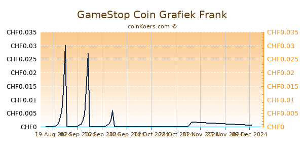 GameStop Coin Grafiek 6 Maanden