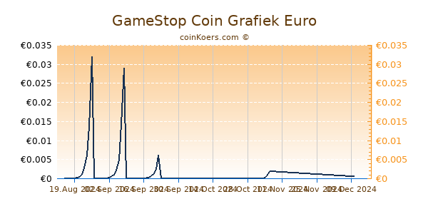 GameStop Coin Grafiek 6 Maanden