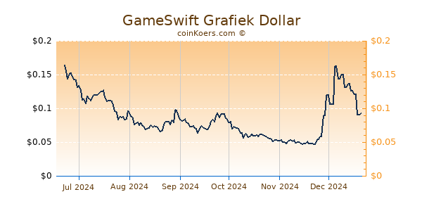 GameSwift Grafiek 6 Maanden