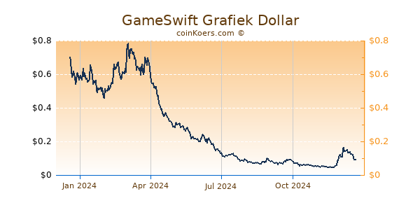 GameSwift Grafiek 1 Jaar