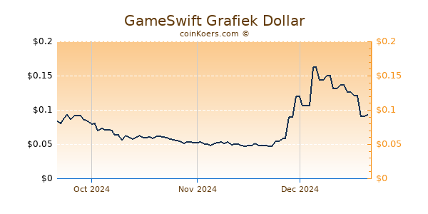 GameSwift Chart 3 Monate