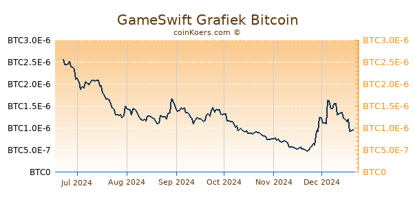 GameSwift Grafiek 6 Maanden