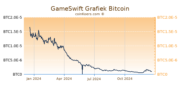 GameSwift Grafiek 1 Jaar