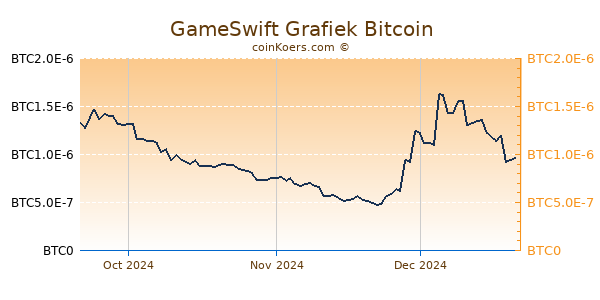 GameSwift Grafiek 3 Maanden