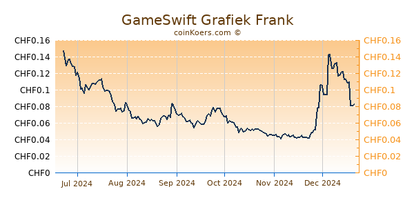 GameSwift Grafiek 6 Maanden