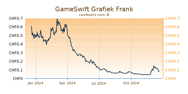 GameSwift Grafiek 1 Jaar