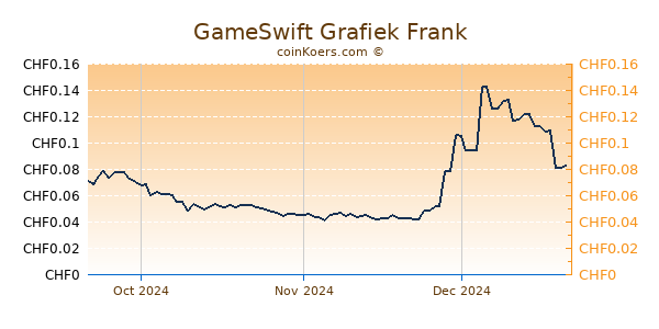 GameSwift Grafiek 3 Maanden