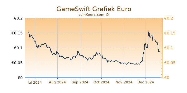 GameSwift Grafiek 6 Maanden